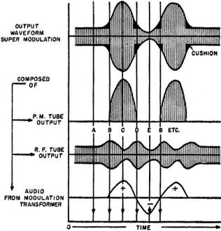 Graph showing the super-modulated output waveform and its - RF Cafe