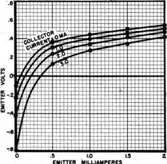 Input characteristic of the RCA developmental point-contact transistor - RF Cafe