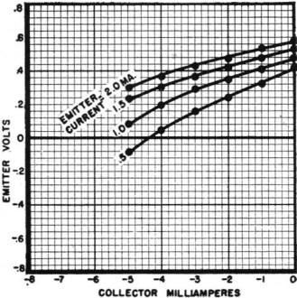 Feedback characteristic of the RCA developmental point-contact unit - RF Cafe