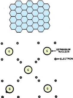 Atoms of germanium fit together perfectly - RF Cafe