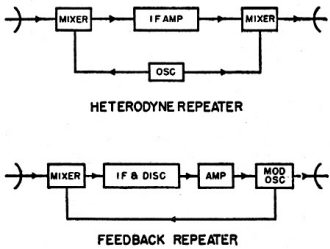 Block diagram show simplified circuitry of two types of microwave repeater units - RF Cafe