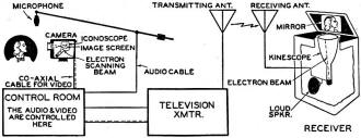 Diagram showing the various stages of the television and audio broadcast - RF Cafe