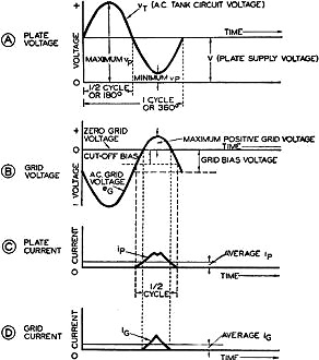 Plate and grid currents and voltages represent operating conditions in the oscillator - RF Cafe