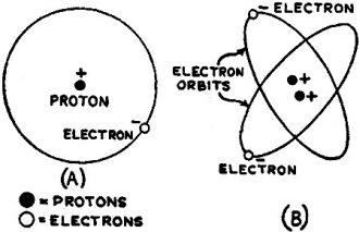 Graphic structure of elements hydrogen and helium - RF Cafe