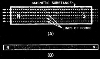 The direction of magnetic lines of force through a magnet - RF Cafe
