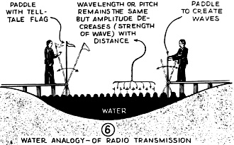 Water analogy of radio transmission - RF Cafe