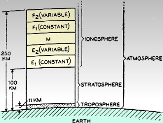 Positions of various ionized regions in the upper atmosphere - RF Cafe