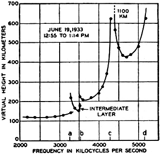 Ionosphere plot of virtual height against frequency - RF Cafe