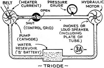 Hydraulic analogy to illustrate how the grid in an electron tube acts like a valve - RF Cafe