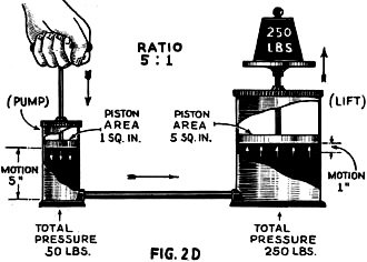 Hydraulic analogy for the A.C. transformer - RF Cafe