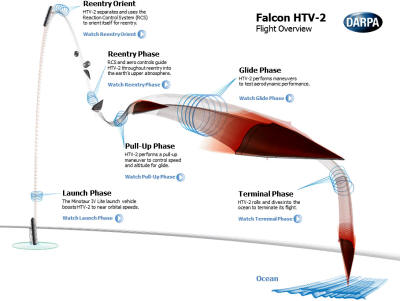 Falcon HTV-2 Flight Profile - RF Cafe