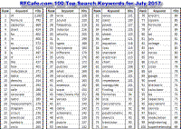 RFCafe.com Top 100 Search Keywords for July 2017 - RF Cafe