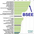 Lifetime Earnings by Degree (Hamilton Group) - RF Cafe