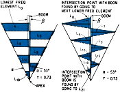Practical Log-Periodic Antenna Designs, May 4, 1964 Electronics Magazine - RF Cafe