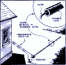 Put Your Aerial Underground, February 1935 Short Wave Craft - RF Cafe