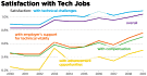 Job Satisfaction Jumps for U.S. Engineers While Salary Growth Slows - RF Cafe