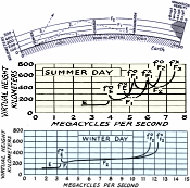 The Ionosphere and Radio Transmission, March 1940 QST - RF Cafe Website