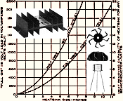 Semiconductor Heat Sink Design Chart, January 1965 Electronics World - RF Cafe