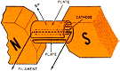 The Tube Family Tree, Magnetrons & KlystronsAugust 1963 Popular Electronics - RF Cafe Website
