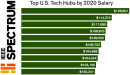 U.S. Tech Salaries Climb in 2020 - RF Cafe