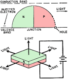 Light Emitting Diodes (LEDs), November 1970 Popular Electronics - RF Cafe