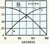 Mathematics in Radio, Calculus and Its Application in Radio, July 1932 Radio News - RF Cafe