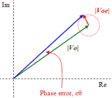 Derivation of Phase Angle Error Due to VSWR Mismatch - RF Cafe