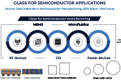 Glass Use in Semis to Triple by 2030 - RF Cafe