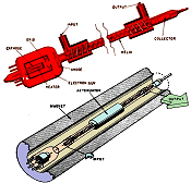 Lowdown on Traveling-Wave Tubes, December 1959 Radio-Electronics - RF Cafe