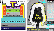 GaN-on-Silicon HEMTs for mm-Wave 5G - RF Cafe Website