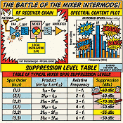Mixer Spurious Intermodulation Distortion - Its History, Meaning, and Calculation© - RF Cafe Website