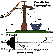 Oscillator Squegging, September 1959 Radio-Electronics - RF Cafe