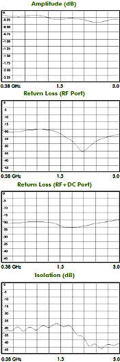 Werbel Microwave Bias Tee Test Plots - RF Cafe
