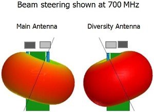 Antenova's New High Performing 4G/LTE Diversity Antennas for Small PCBs at CES - RF Cafe