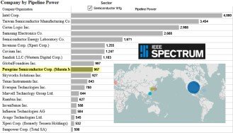 pSemi Recognized for Second Consecutive Year on Distinguished "IEEE Spectrum" Patent Power Scorecard - RF Cafe