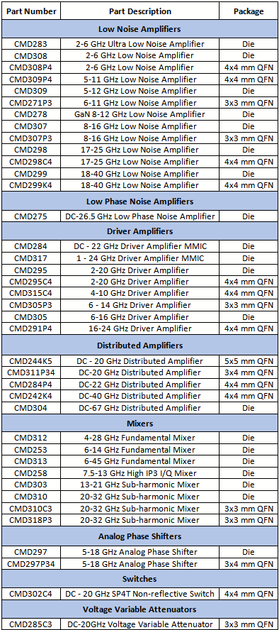 Custom MMIC 2019 New Product List - RF Cafe