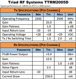 Triad RF Systems Model TTRM2005D Specifications - RF Cafe