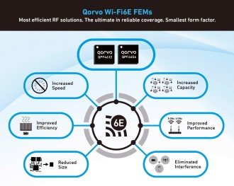 Qorvo&reg; Unleashes Full 6 GHz Performance with New Wi-Fi 6E FEMs - RF Cafe