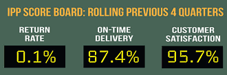 Innovative Power Products 4-Quarters Product Delivery Scoreboard - RF Cafe