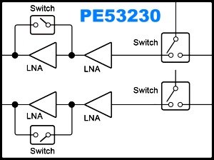 pSemi PE53230 Dual-Channel Switch + LNA Module  for 3.3−3.8&nbsp;GHz - RF Cafe