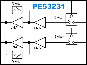 pSemi PE53231 Dual-Channel Switch + LNA Module for 3.5−4.0 GHz - RF Cafe