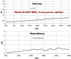 D-4047-BNC power vs. frequency plot - RF Cafe