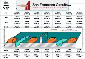 San Francisco Circuits: PCB Line Spacing High Voltage Applications - RF Cafe
