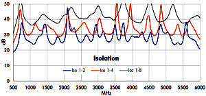 Werbel Microwave Model WM8PD-0.5-6-S Port Isolation - RF Cafe