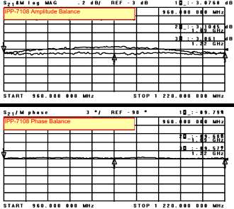 IPP-7108 amplitude and phase balance plots - RF Cafe