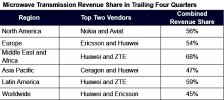 Microwave Transmission Market Shows Strong Growth - RF Cafe