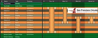 San Francisco Circuits: Types of PCB Vias - RF Cafe