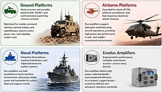 Military defense Counter-UAS platform configurations for Exodus high-power RF amplifiers - RF Cafe