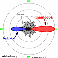 Antenna radiation pattern (wikipedia) - RF Cafe