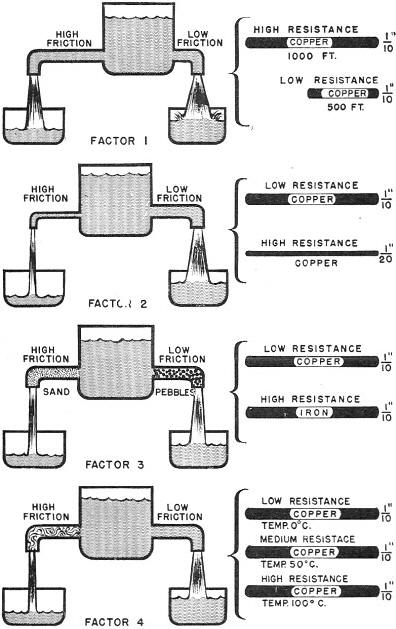 Electricity - Basic Navy Training Courses - Figure 13 - Resistance and current